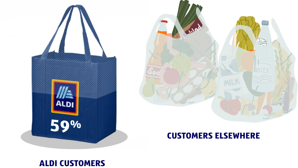 Image of an ALDI customers re-usable bag next to two plastic grocery bags used by customers elsewhere